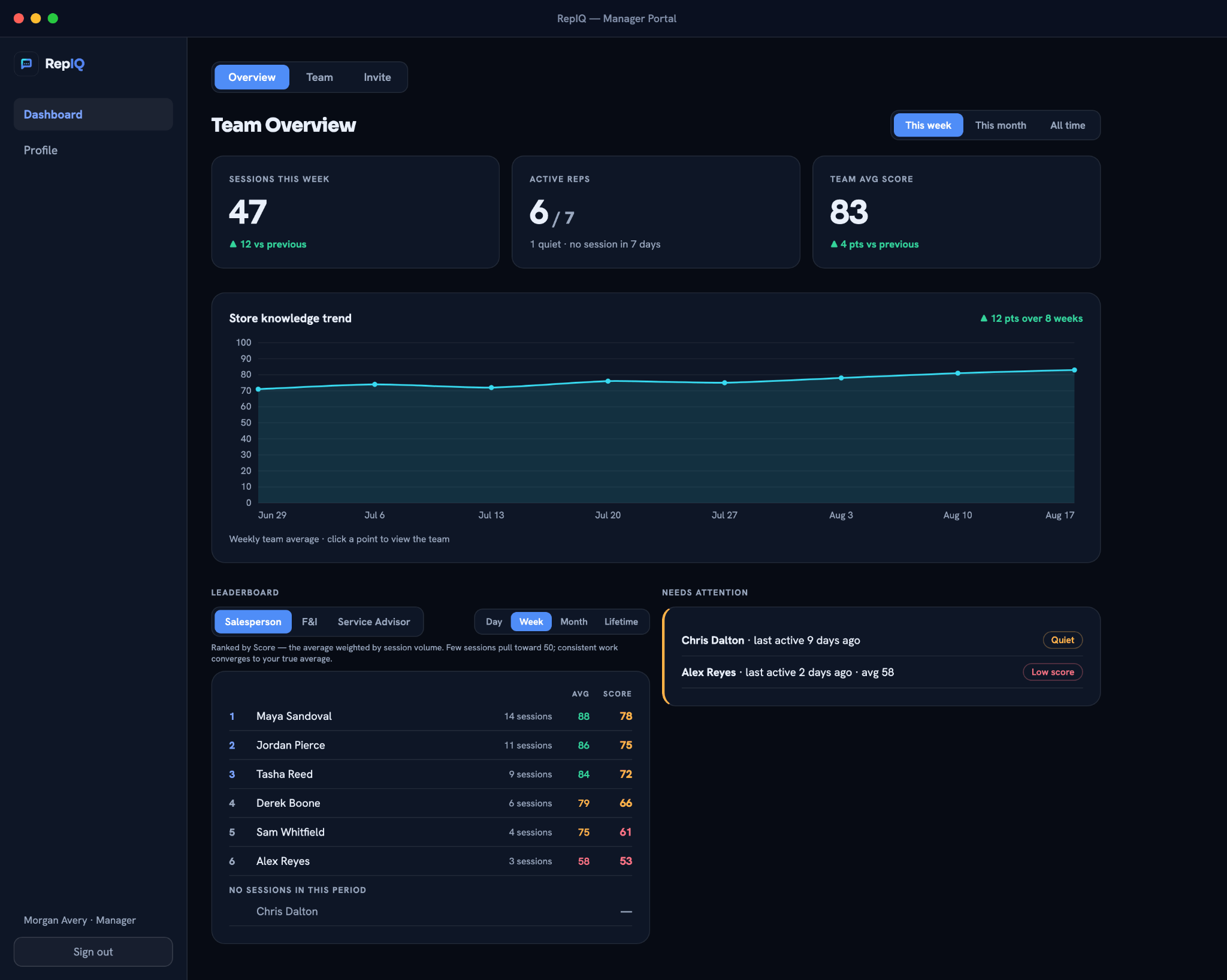 RepIQ manager portal showing team sessions, active reps, average score, knowledge trends, leaderboard, and coaching alerts